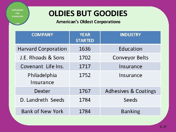 Individuals Can Inorporate OLDIES BUT GOODIES American’s Oldest Corporations LG 3 COMPANY YEAR STARTED