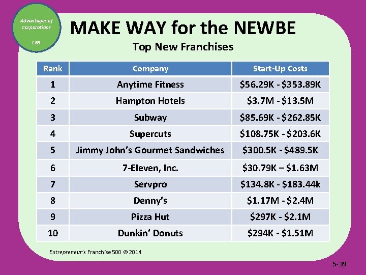 Advantages of Corporations MAKE WAY for the NEWBE Top New Franchises LG 3 Rank