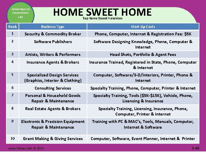 HOME SWEET HOME Advantages of Corporations LG 3 Top Home Based Franchises Rank Business