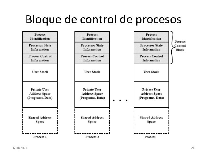 Bloque de control de procesos 3/10/2021 21 Bloque de control de procesos 3/10/2021 21