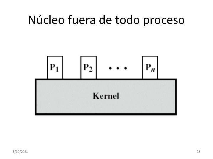 Núcleo fuera de todo proceso 3/10/2021 28 Núcleo fuera de todo proceso 3/10/2021 28