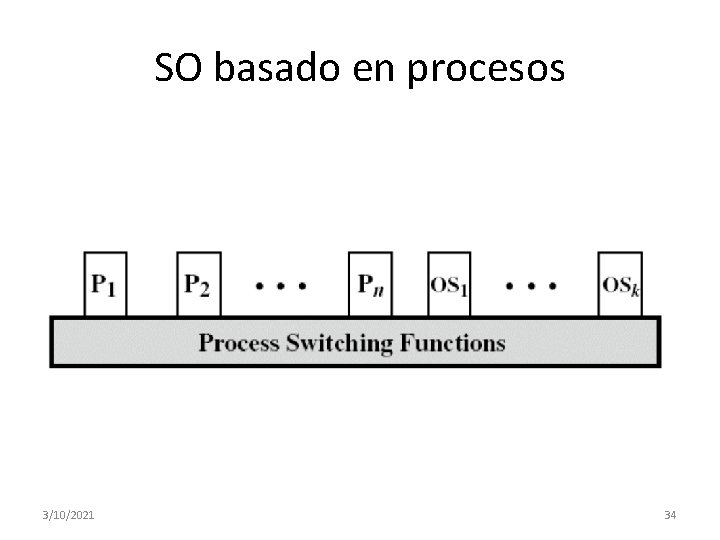 SO basado en procesos 3/10/2021 34 SO basado en procesos 3/10/2021 34