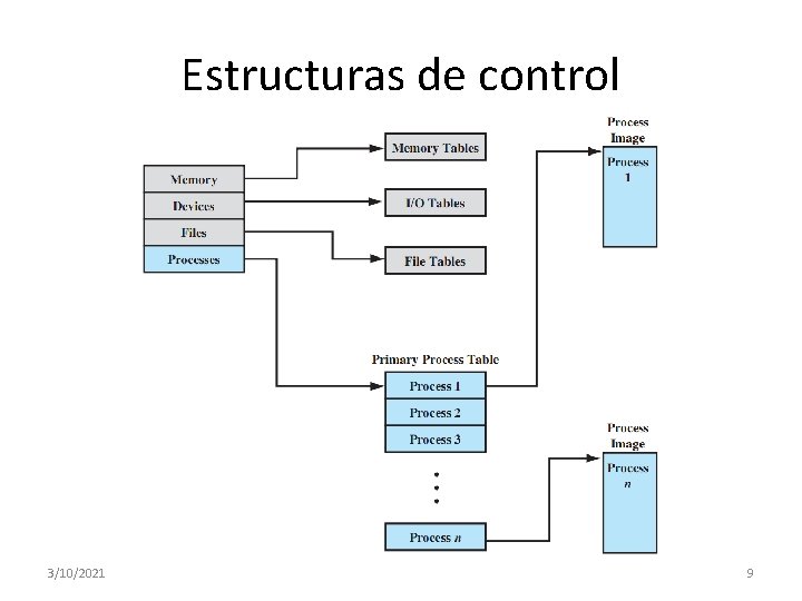 Estructuras de control 3/10/2021 9 Estructuras de control 3/10/2021 9