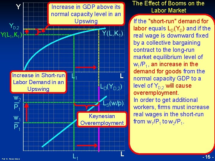 Y YD, 2 Y(L 1, K 1) Increase in GDP above its normal capacity