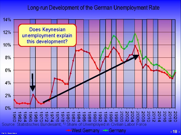 © RAINER MAURER, Pforzheim Does Keynesian unemployment explain this development? Source: Statistisches Bundesamt; 1)