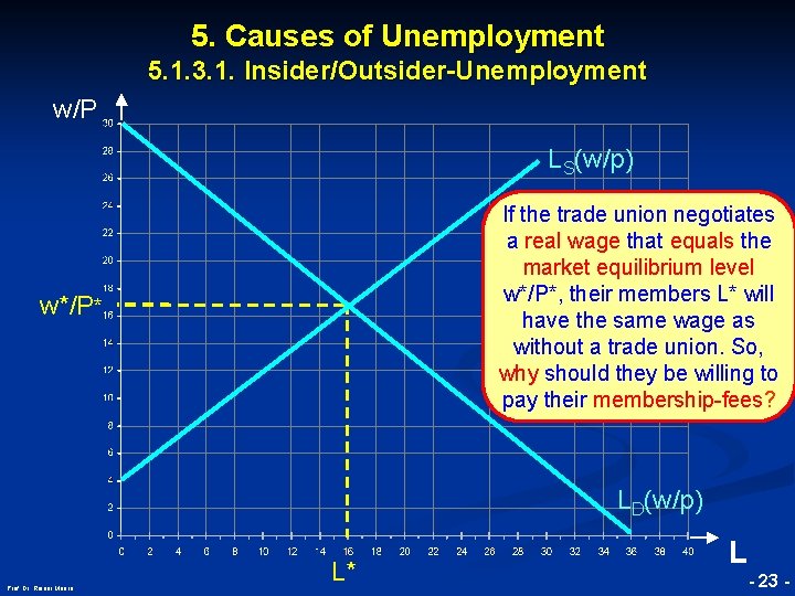 5. Causes of Unemployment 5. 1. 3. 1. Insider/Outsider-Unemployment w/P LS(w/p) If the trade
