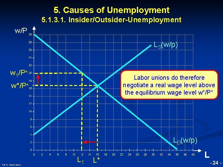 5. Causes of Unemployment 5. 1. 3. 1. Insider/Outsider-Unemployment w/P LS(w/p) w 1/P* Labor