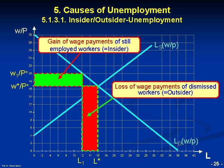 5. Causes of Unemployment 5. 1. 3. 1. Insider/Outsider-Unemployment w/P Gain of wage payments