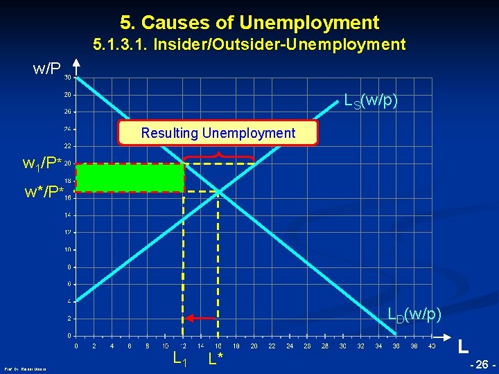 5. Causes of Unemployment 5. 1. 3. 1. Insider/Outsider-Unemployment w/P LS(w/p) Resulting Unemployment w