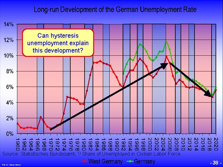 © RAINER MAURER, Pforzheim Can hysteresis unemployment explain this development? Source: Statistisches Bundesamt; 1)