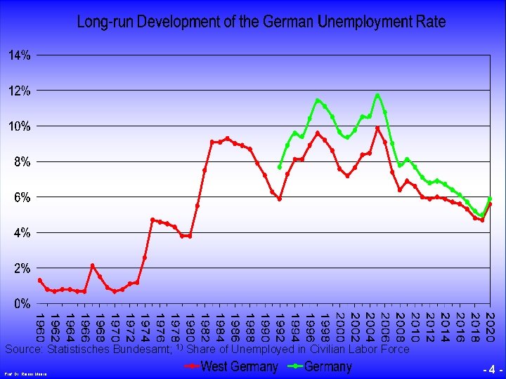 © RAINER MAURER, Pforzheim Source: Statistisches Bundesamt; 1) Share of Unemployed in Civilian Labor