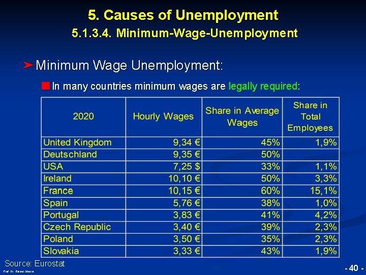 5. Causes of Unemployment 5. 1. 3. 4. Minimum-Wage-Unemployment ➤Minimum Wage Unemployment: © RAINER