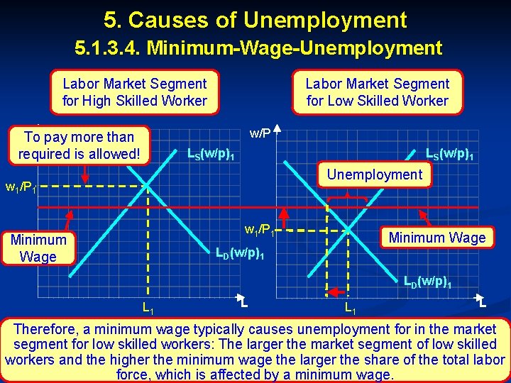 5. Causes of Unemployment 5. 1. 3. 4. Minimum-Wage-Unemployment Labor Market Segment for High