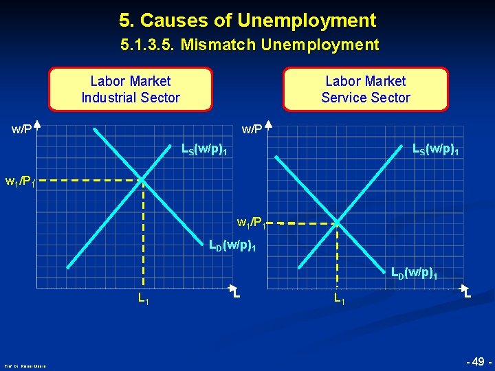 5. Causes of Unemployment 5. 1. 3. 5. Mismatch Unemployment Labor Market Industrial Sector