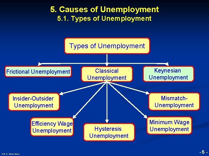 5. Causes of Unemployment 5. 1. Types of Unemployment Frictional Unemployment Classical Unemployment Mismatch.