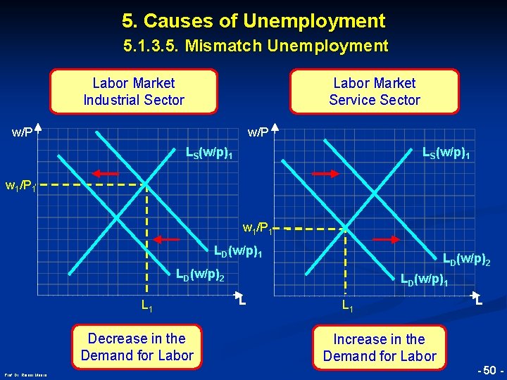 5. Causes of Unemployment 5. 1. 3. 5. Mismatch Unemployment Labor Market Industrial Sector