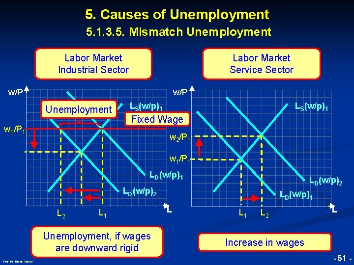 5. Causes of Unemployment 5. 1. 3. 5. Mismatch Unemployment Labor Market Industrial Sector