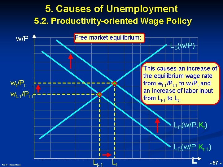 5. Causes of Unemployment 5. 2. Productivity-oriented Wage Policy w/P Free market equilibrium: LS(w/P)