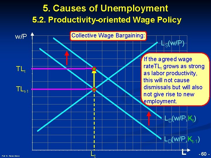 5. Causes of Unemployment 5. 2. Productivity-oriented Wage Policy w/P Collective Wage Bargaining: LS(w/P)