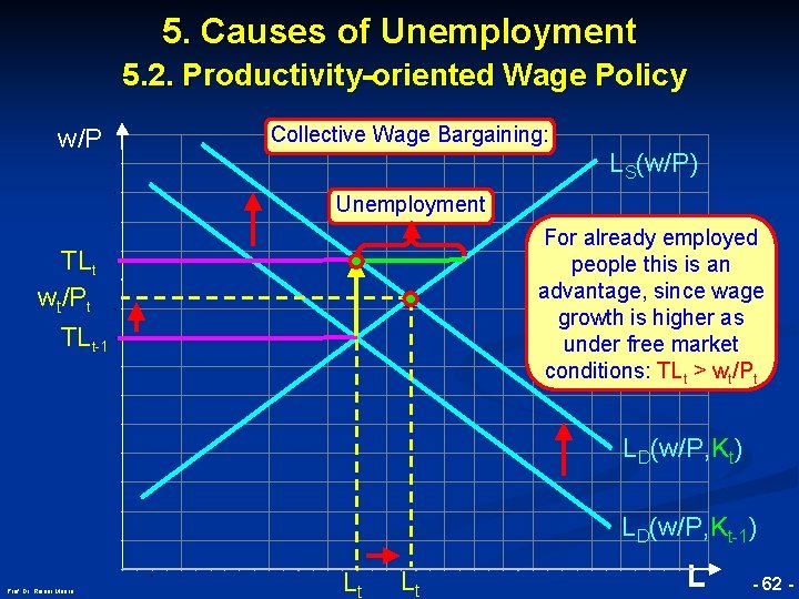 5. Causes of Unemployment 5. 2. Productivity-oriented Wage Policy w/P Collective Wage Bargaining: LS(w/P)