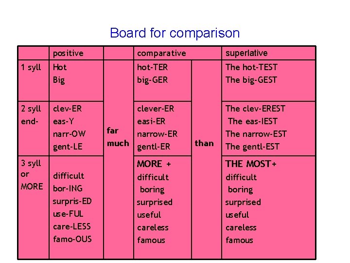 Board for comparison positive comparative superlative 1 syll Hot Big hot-TER big-GER The hot-TEST