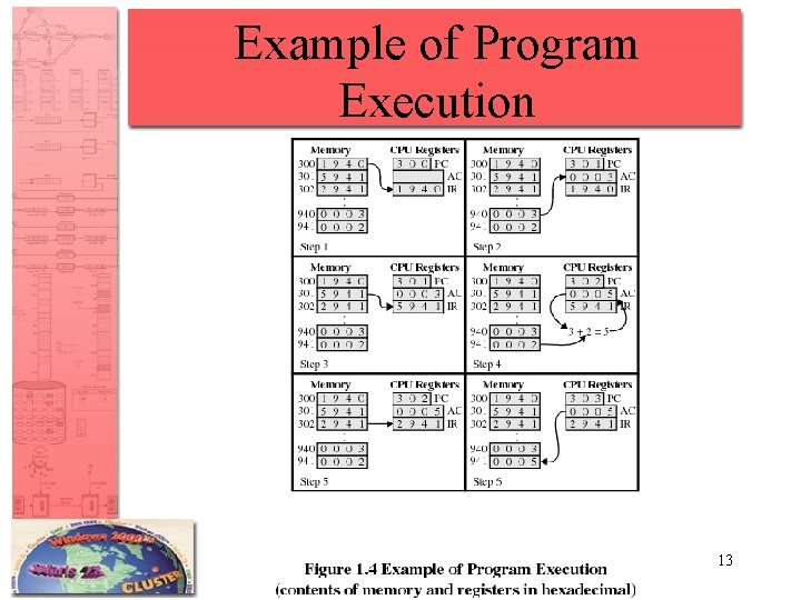 Example of Program Execution 13 