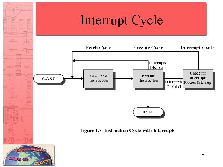 Interrupt Cycle 17 