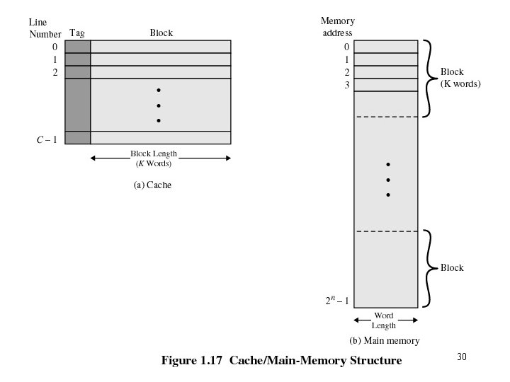 Cache/Main Memory System 30 