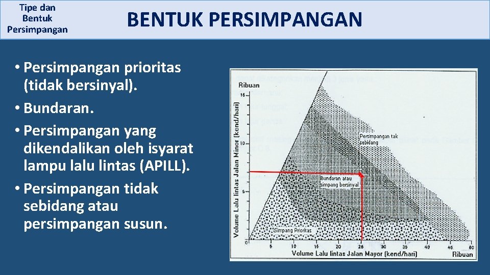 Tipe dan Bentuk Persimpangan BENTUK PERSIMPANGAN • Persimpangan prioritas (tidak bersinyal). • Bundaran. •