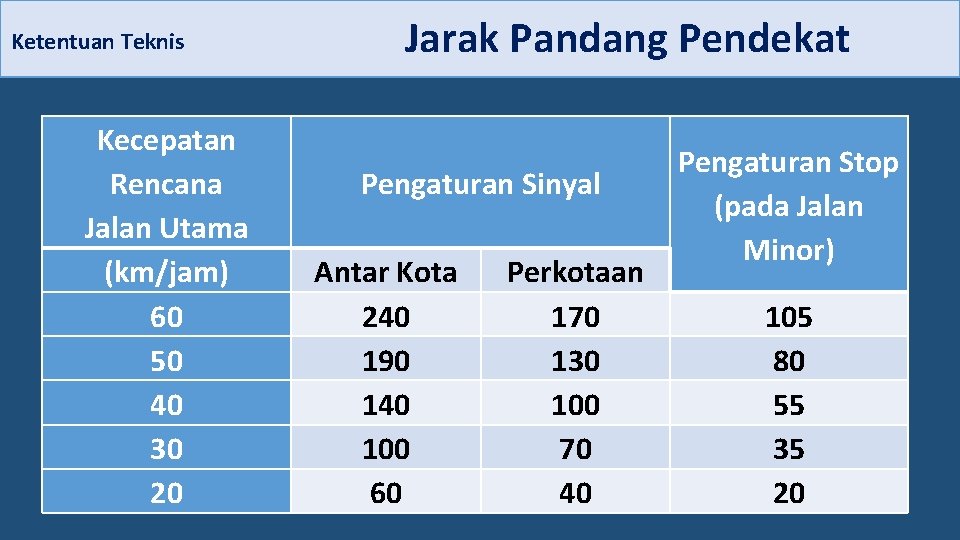 Ketentuan Teknis Jarak Pandang Pendekat Kecepatan Rencana Jalan Utama (km/jam) 60 50 40 30