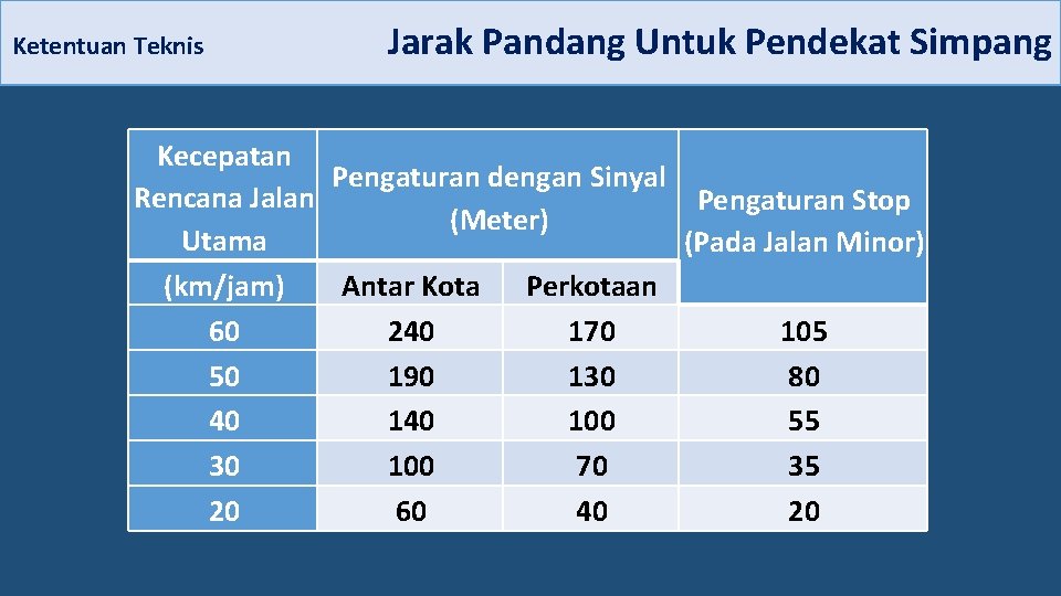 Ketentuan Teknis Jarak Pandang Untuk Pendekat Simpang Kecepatan Pengaturan dengan Sinyal Rencana Jalan Pengaturan