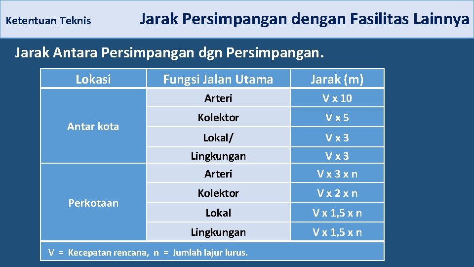 Ketentuan Teknis Jarak Persimpangan dengan Fasilitas Lainnya Jarak Antara Persimpangan dgn Persimpangan. Lokasi Antar