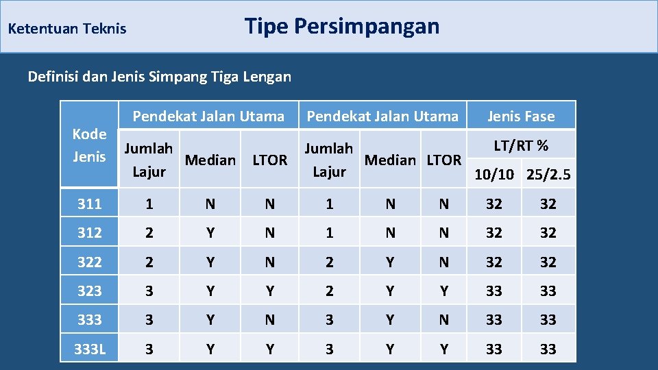 Ketentuan Teknis Tipe Persimpangan Definisi dan Jenis Simpang Tiga Lengan Pendekat Jalan Utama Kode