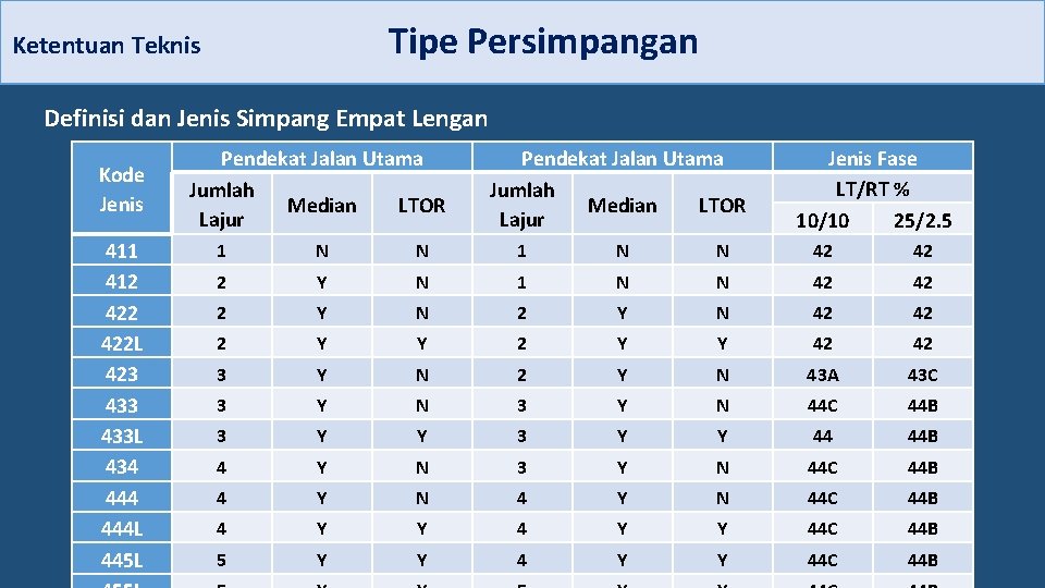 Ketentuan Teknis Tipe Persimpangan Definisi dan Jenis Simpang Empat Lengan Kode Jenis 411 412