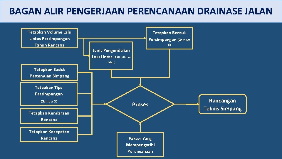 BAGAN ALIR PENGERJAAN PERENCANAAN DRAINASE JALAN Tetapkan Volume Lalu Lintas Persimpangan Tahun Rencana Tetapkan