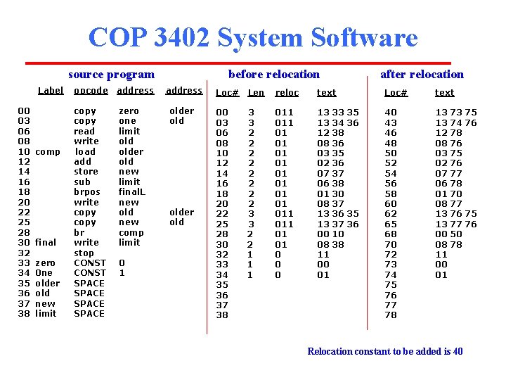 COP 3402 System Software source program Label 00 03 06 08 10 12 14