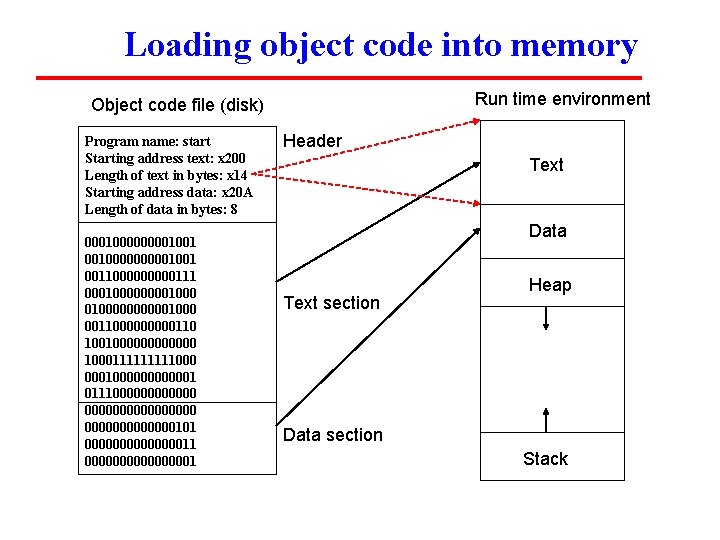 Loading object code into memory Run time environment Object code file (disk) Program name: