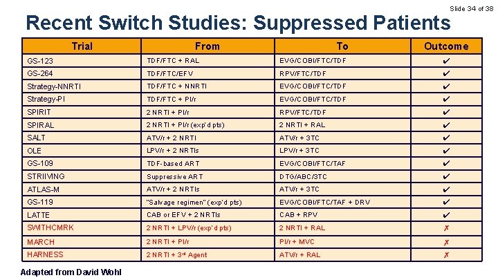 Slide 34 of 38 Recent Switch Studies: Suppressed Patients Trial From To Outcome GS-123
