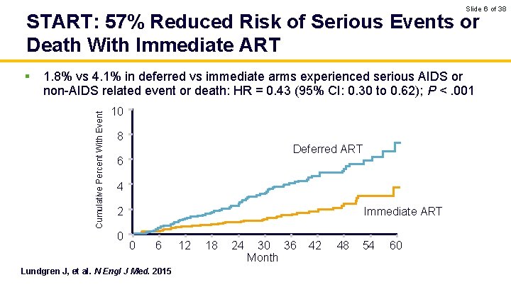 Slide 6 of 38 START: 57% Reduced Risk of Serious Events or Death With