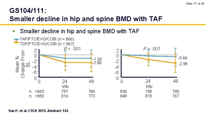 Slide 17 of 38 GS 104/111: Smaller decline in hip and spine BMD with
