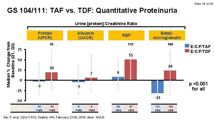 Slide 19 of 38 GS 104/111: TAF vs. TDF: Quantitative Proteinuria Urine [protein]: Creatinine