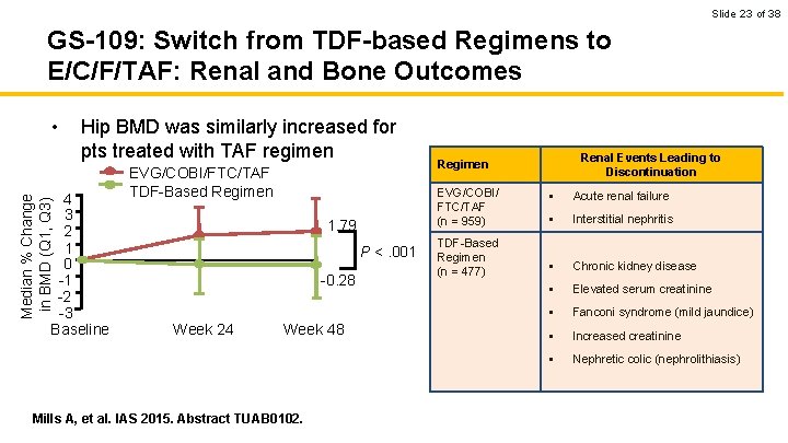 Slide 23 of 38 GS-109: Switch from TDF-based Regimens to E/C/F/TAF: Renal and Bone