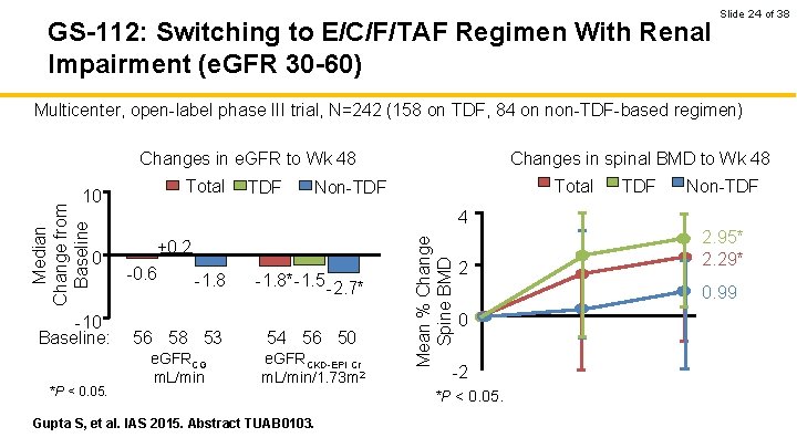 GS-112: Switching to E/C/F/TAF Regimen With Renal Impairment (e. GFR 30 -60) Slide 24