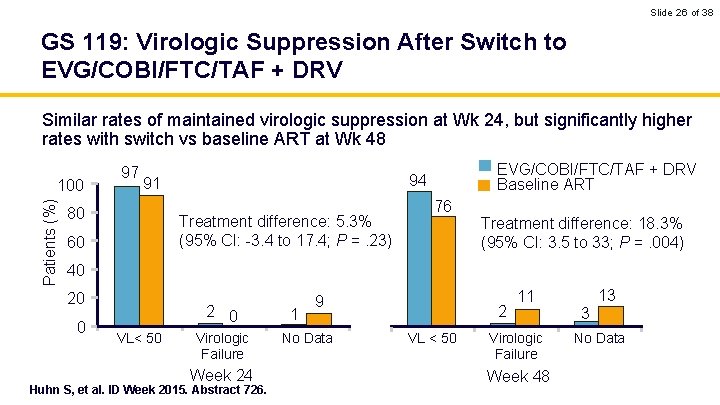 Slide 26 of 38 GS 119: Virologic Suppression After Switch to EVG/COBI/FTC/TAF + DRV