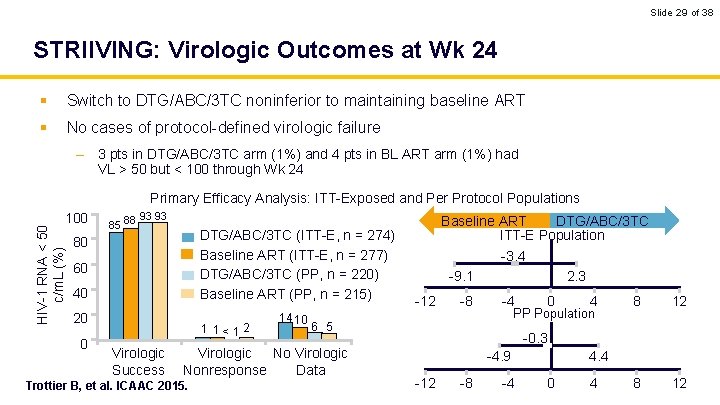 Slide 29 of 38 STRIIVING: Virologic Outcomes at Wk 24 § Switch to DTG/ABC/3