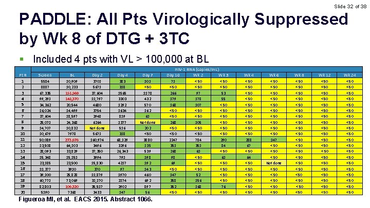 Slide 32 of 38 PADDLE: All Pts Virologically Suppressed by Wk 8 of DTG