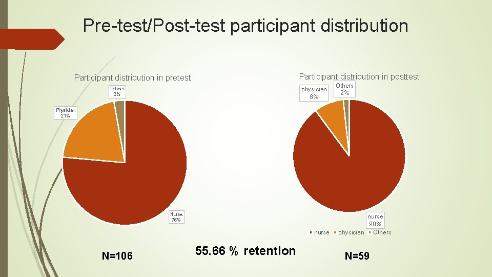 Pre-test/Post-test participant distribution Participant distribution in posttest Participant distribution in pretest physician 8% Others