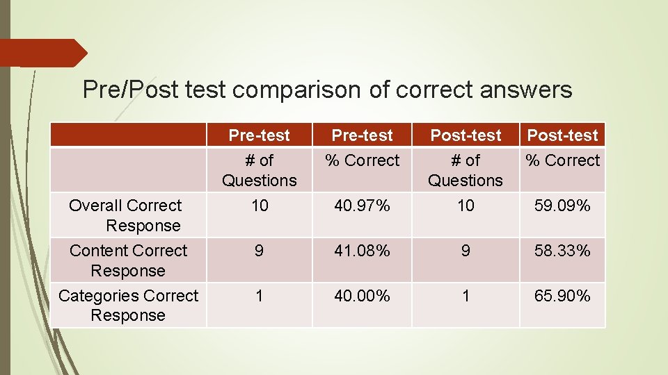 Pre/Post test comparison of correct answers Overall Correct Response Content Correct Response Categories Correct
