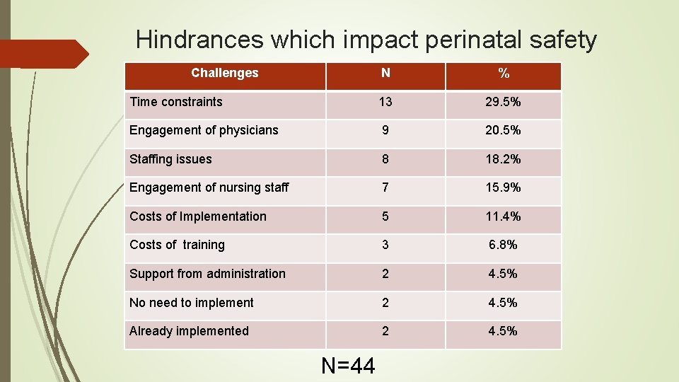 Hindrances which impact perinatal safety Challenges N % Time constraints 13 29. 5% Engagement