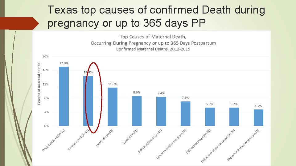 Texas top causes of confirmed Death during pregnancy or up to 365 days PP